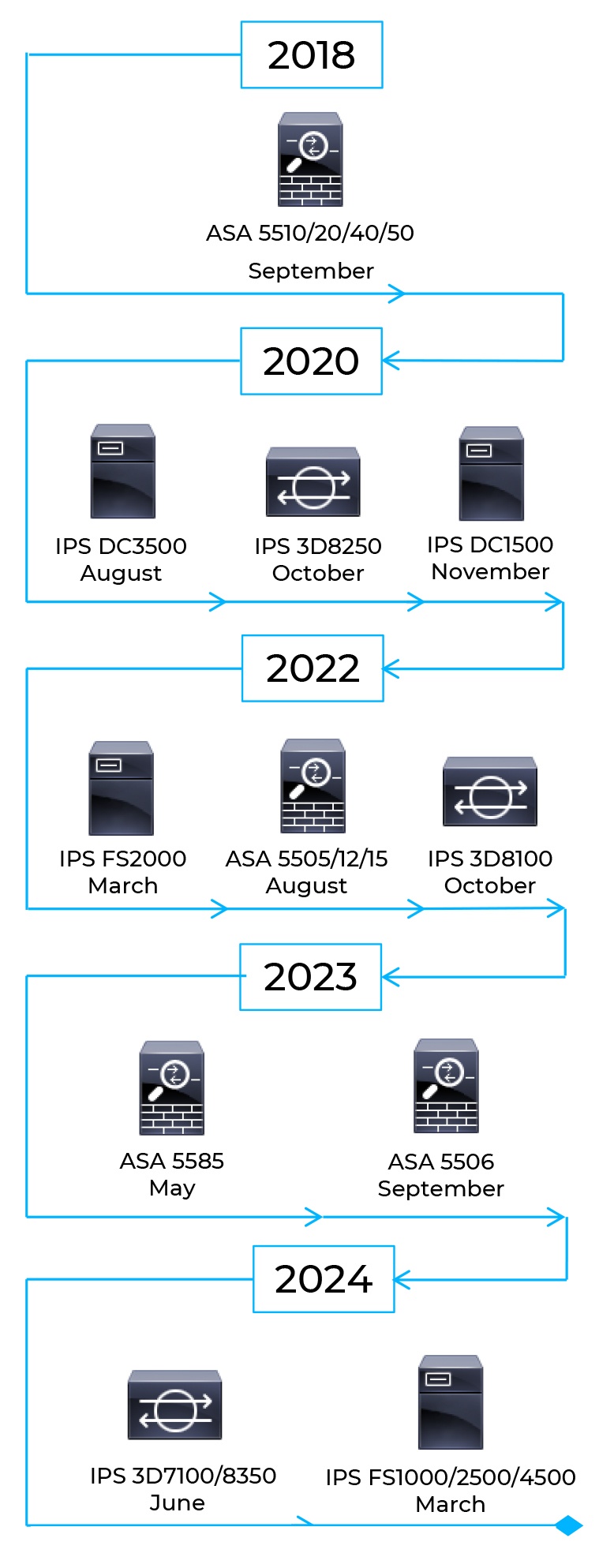 cisco asa 5505 end of life